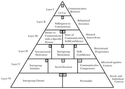 Toward the favorable consequences of academic motivation and L2 enjoyment for students' willingness to communicate in the second language (L2WTC)